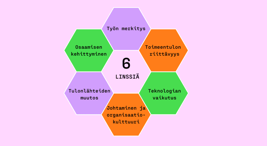 Työelämäindeksi koostuu kuudesta eri osa-alueesta eli linssistä. Ne ovat työn merkitys, teknologian vaikutus, toimeentulon riittävyys, tulonlähteiden muutos, johtaminen ja organisaatiokulttuuri sekä osaamisen kehittyminen.